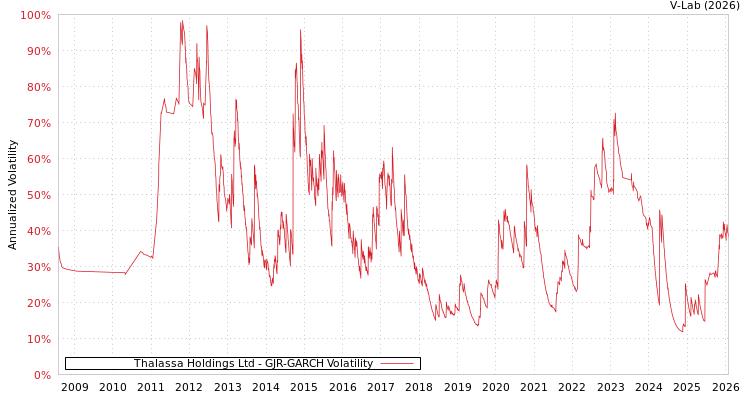 graph of Thalassa Holdings Ltd GJR-GARCH
