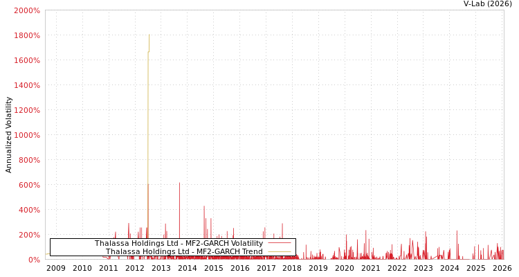 graph of Thalassa Holdings Ltd MF2-GARCH