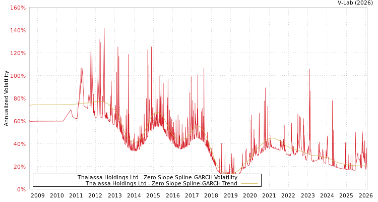 graph of Thalassa Holdings Ltd S0GARCH