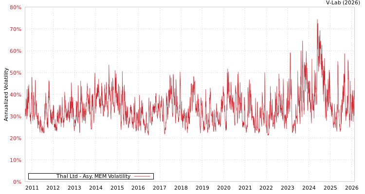 graph of Thal Ltd AMEM
