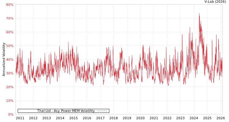 graph of Thal Ltd APMEM