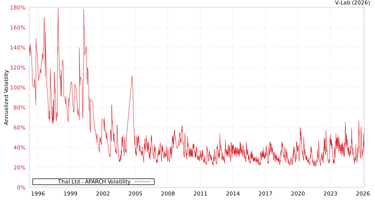 graph of Thal Ltd APARCH
