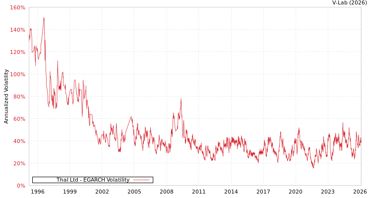 graph of Thal Ltd EGARCH