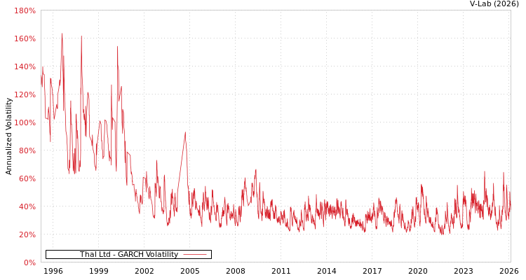graph of Thal Ltd GARCH