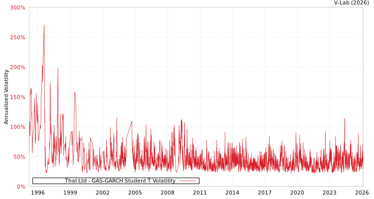 graph of Thal Ltd GAS-GARCH-T
