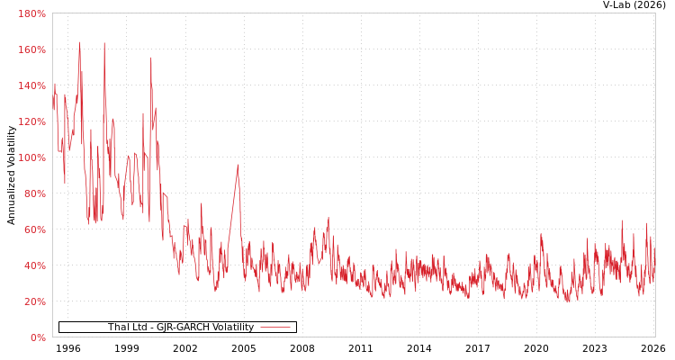 graph of Thal Ltd GJR-GARCH