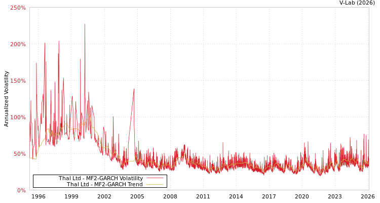 graph of Thal Ltd MF2-GARCH