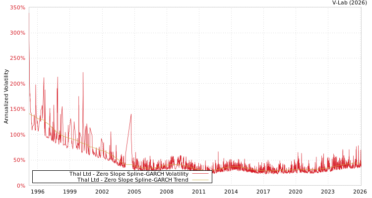 graph of Thal Ltd S0GARCH