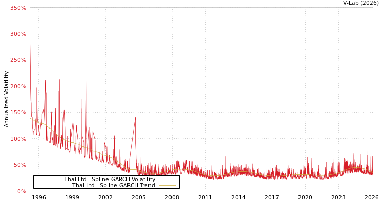 graph of Thal Ltd SGARCH