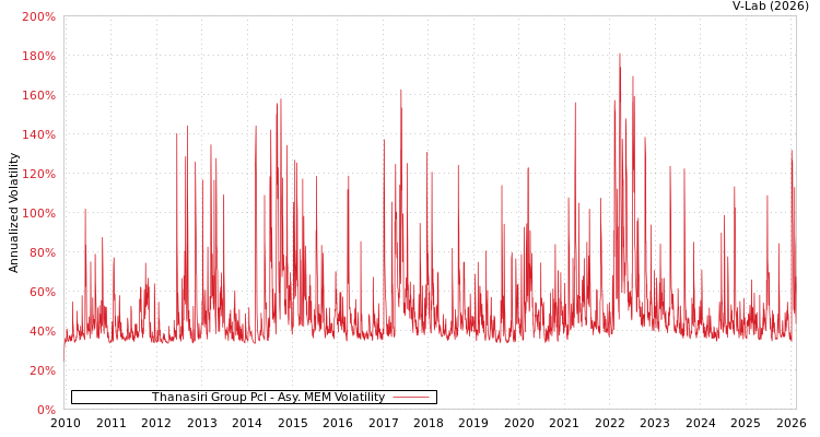 graph of Thanasiri Group Pcl AMEM