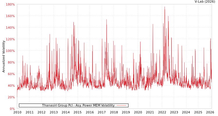 graph of Thanasiri Group Pcl APMEM