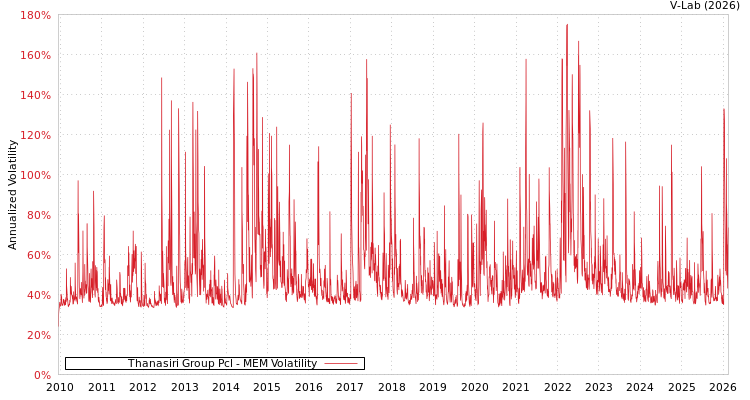 graph of Thanasiri Group Pcl MEM