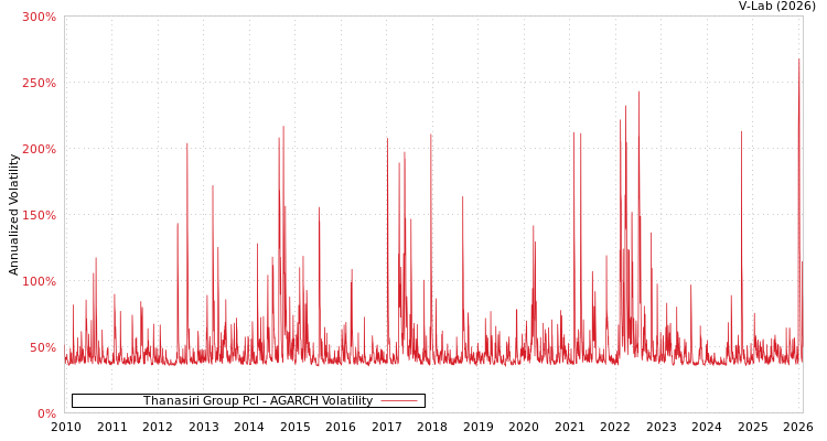 graph of Thanasiri Group Pcl AGARCH