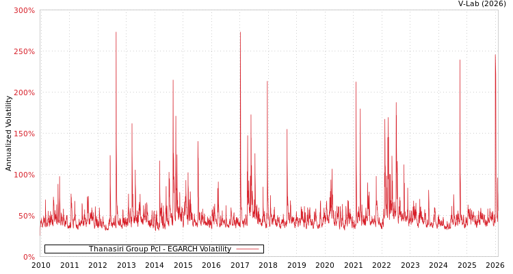 graph of Thanasiri Group Pcl EGARCH