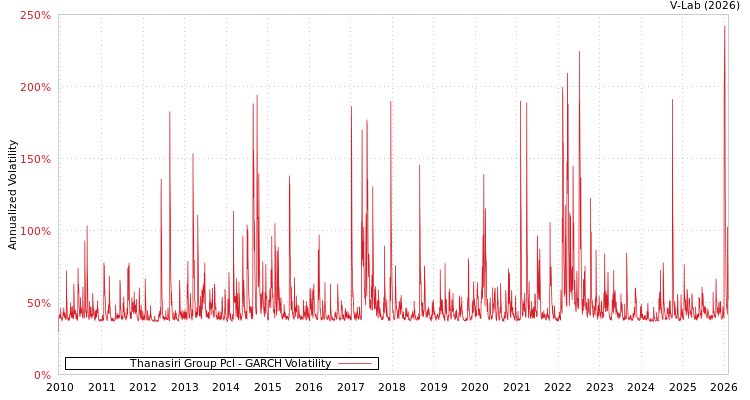 graph of Thanasiri Group Pcl GARCH