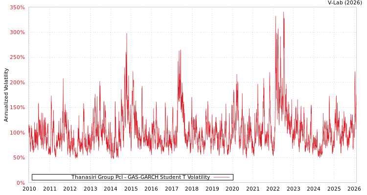 graph of Thanasiri Group Pcl GAS-GARCH-T