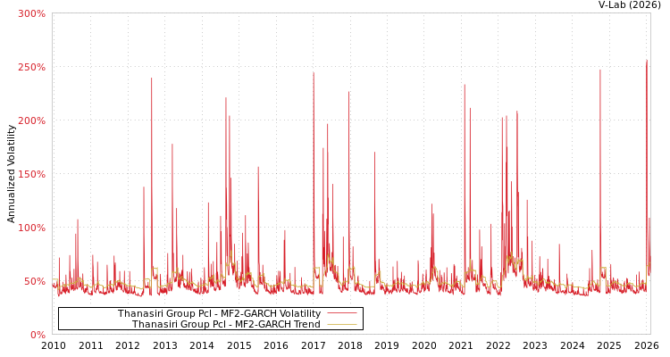 graph of Thanasiri Group Pcl MF2-GARCH