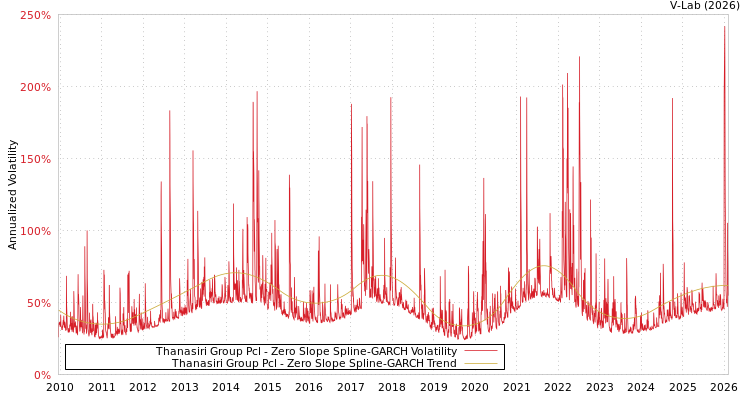 graph of Thanasiri Group Pcl S0GARCH