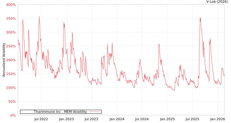 graph of Tharimmune Inc MEM