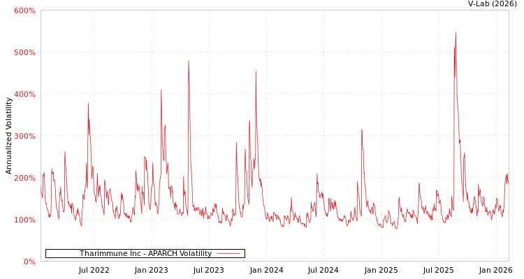 graph of Tharimmune Inc APARCH