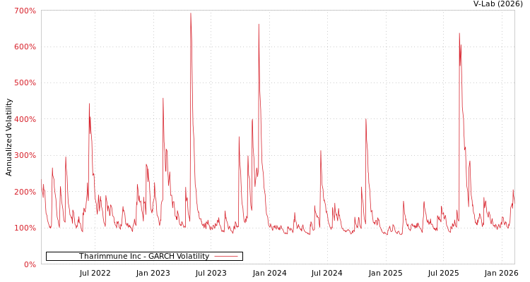 graph of Tharimmune Inc GARCH
