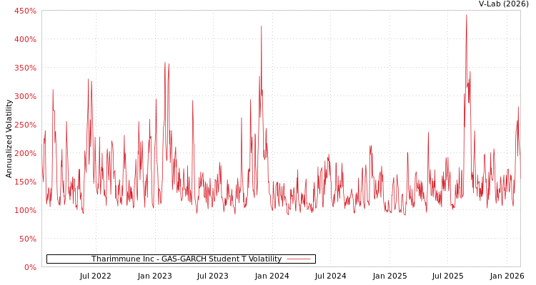 graph of Tharimmune Inc GAS-GARCH-T