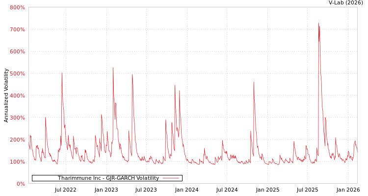 graph of Tharimmune Inc GJR-GARCH