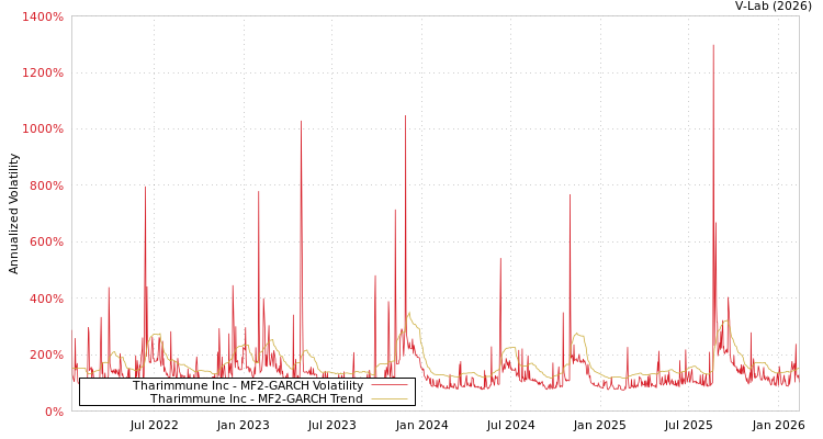 graph of Tharimmune Inc MF2-GARCH