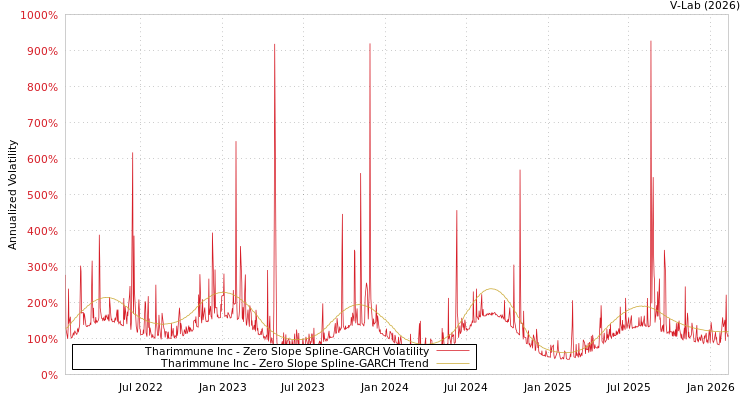 graph of Tharimmune Inc S0GARCH