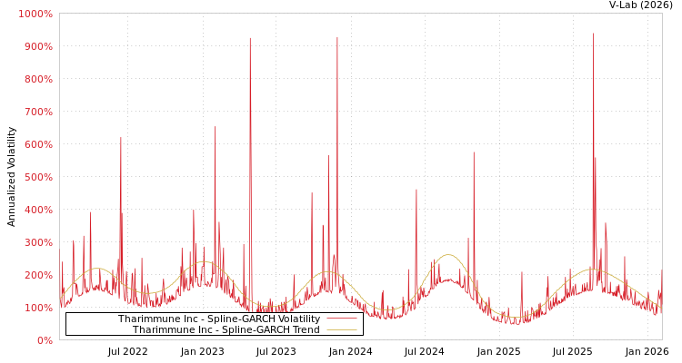 graph of Tharimmune Inc SGARCH
