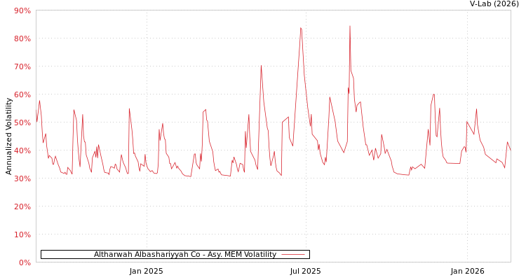 graph of Altharwah Albashariyyah Co AMEM