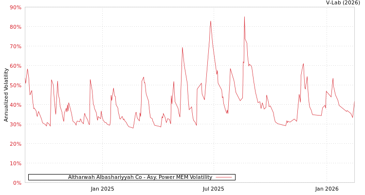 graph of Altharwah Albashariyyah Co APMEM