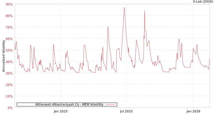 graph of Altharwah Albashariyyah Co MEM