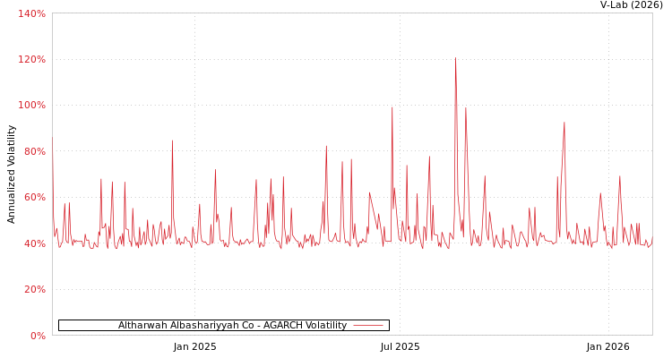 graph of Altharwah Albashariyyah Co AGARCH