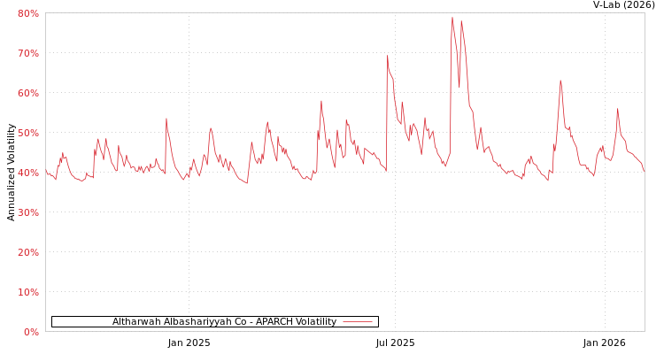 graph of Altharwah Albashariyyah Co APARCH