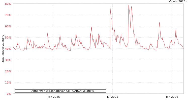 graph of Altharwah Albashariyyah Co GARCH