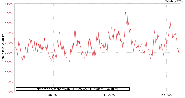graph of Altharwah Albashariyyah Co GAS-GARCH-T
