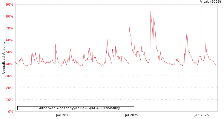 graph of Altharwah Albashariyyah Co GJR-GARCH