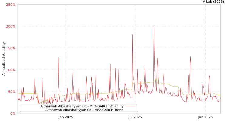 graph of Altharwah Albashariyyah Co MF2-GARCH