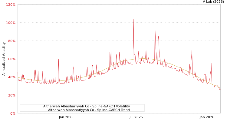 graph of Altharwah Albashariyyah Co SGARCH