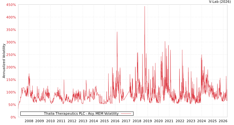 graph of Thalia Therapeutics PLC AMEM