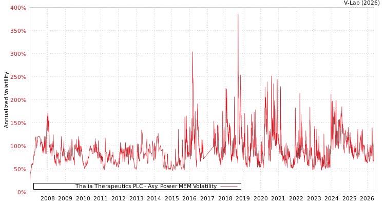 graph of Thalia Therapeutics PLC APMEM