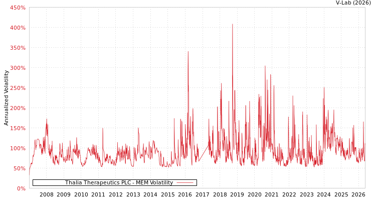 graph of Thalia Therapeutics PLC MEM