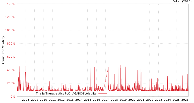 graph of Thalia Therapeutics PLC AGARCH