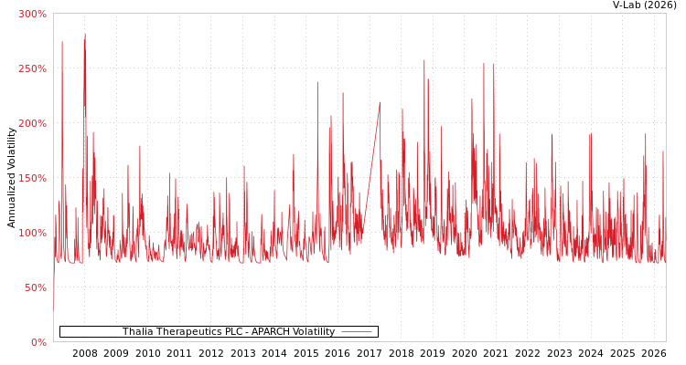 graph of Thalia Therapeutics PLC APARCH