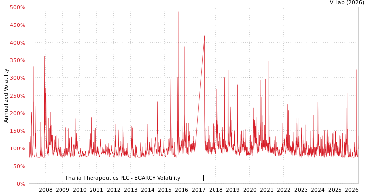 graph of Thalia Therapeutics PLC EGARCH