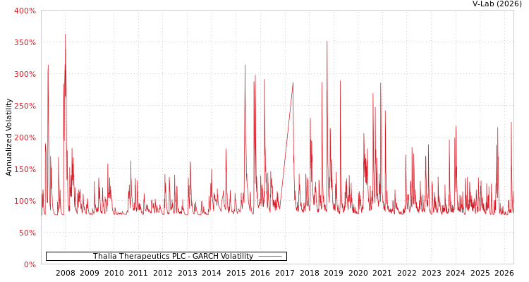 graph of Thalia Therapeutics PLC GARCH