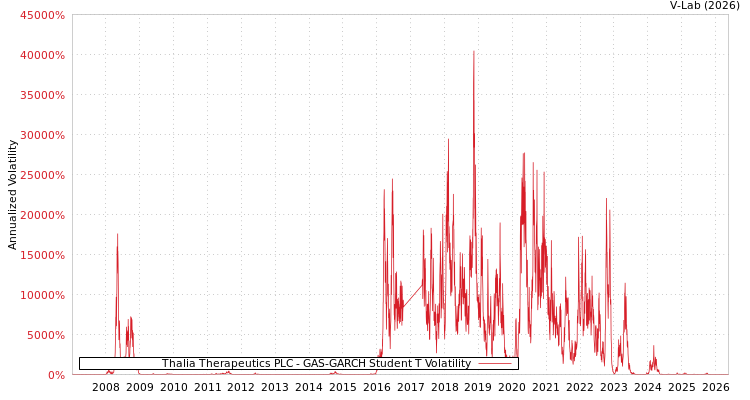graph of Thalia Therapeutics PLC GAS-GARCH-T