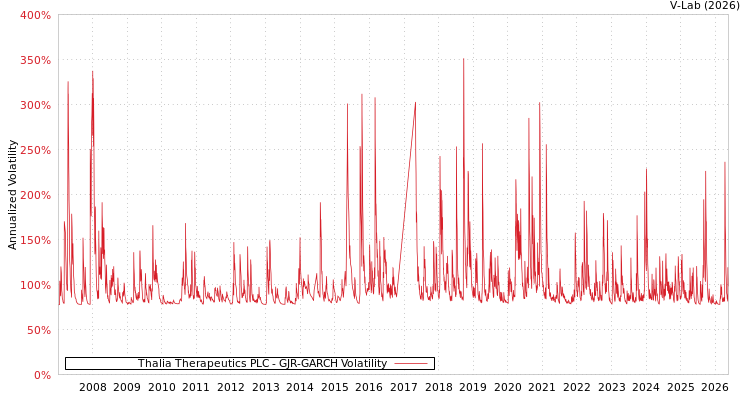 graph of Thalia Therapeutics PLC GJR-GARCH