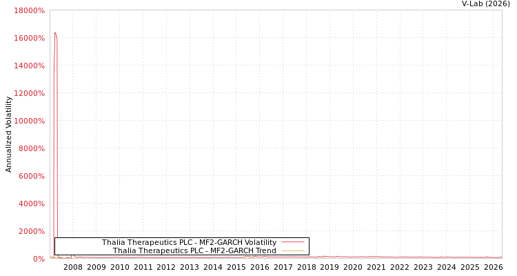 graph of Thalia Therapeutics PLC MF2-GARCH